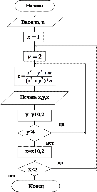 Общая характеристика алгоритмического языка QuickBASIC - student2.ru