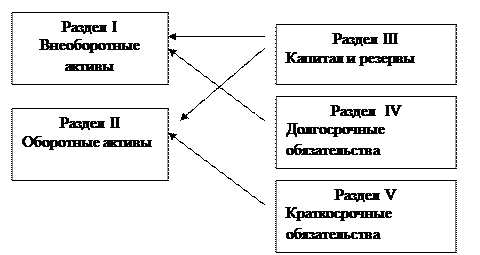 Общая характеристика бухгалтерского баланса - student2.ru