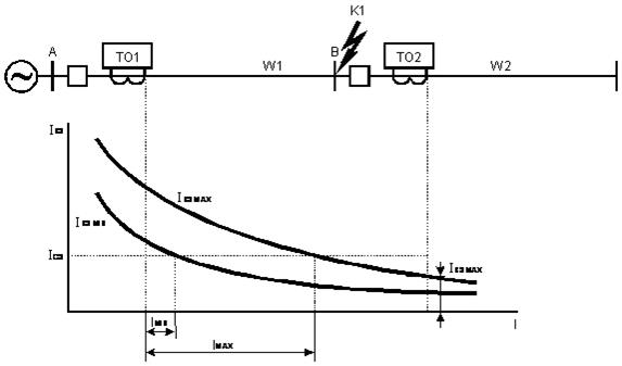 Общая оценка и область применения максимальных токовых защит - student2.ru