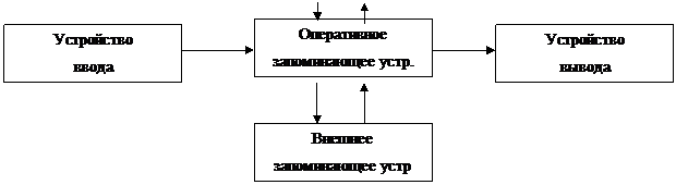 Общая схема ЦВМ и работа ее основных функциональных блоков. - student2.ru