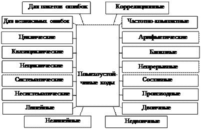 Общие сведения о помехоустойчивых кодах - student2.ru