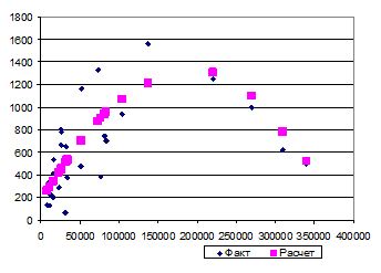 Представить графически фактические, расчетные и прогнозные значения - student2.ru