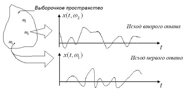 общие свойства случайных фнкций и случайных - student2.ru