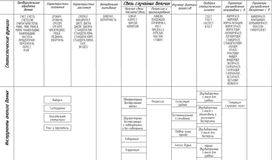 Обзор статистических функций и инструментов анализа. - student2.ru