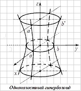 Однополостный гиперболоид - student2.ru