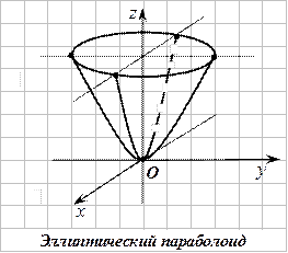 Однополостный гиперболоид - student2.ru