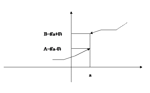 Односторонние пределы функции - student2.ru