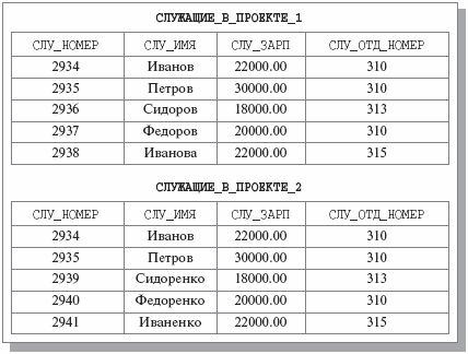 Операции объединения, пересечения, взятия разности. Совместимость по объединению - student2.ru