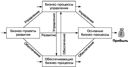 Операционная и проектная деятельность - student2.ru