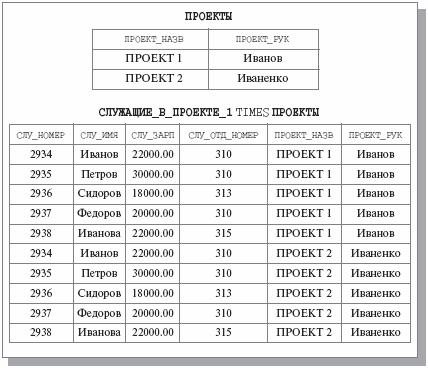 Операция расширенного декартова произведения и совместимость отношений относительно этой операции - student2.ru