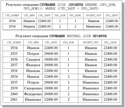 Операция соединения отношений - student2.ru