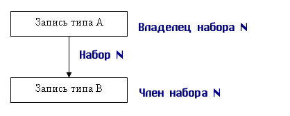 Операторы поиска данных с возможностью модификации - student2.ru