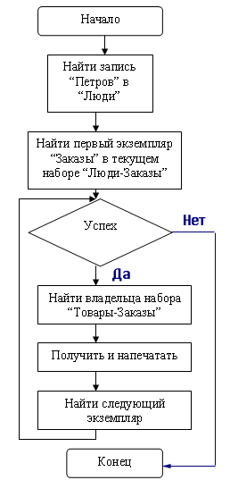 Операторы поиска данных с возможностью модификации - student2.ru