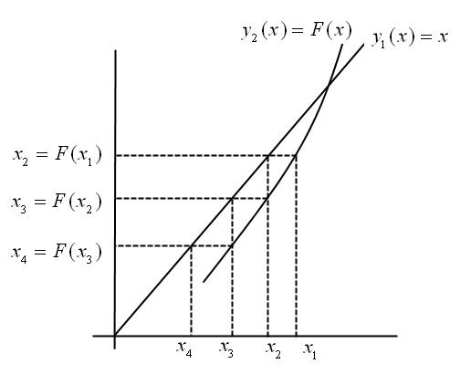 Определение корня одномерного уравнения методом простой итерации - student2.ru