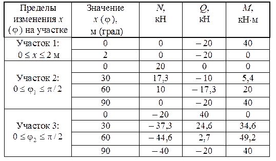 определение напряжений и деформаций - student2.ru