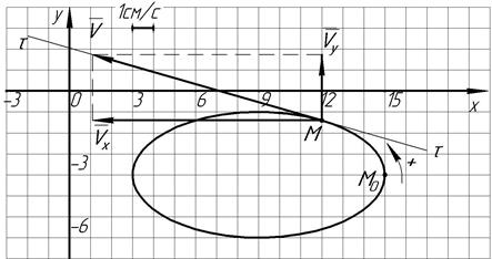 Определение скорости и ускорения точки по заданным уравнениям движения. - student2.ru