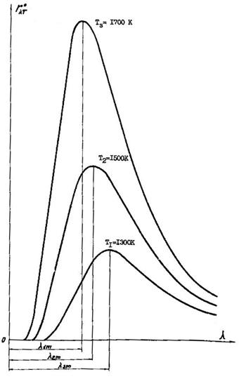 определение температуры нити накаливания - student2.ru