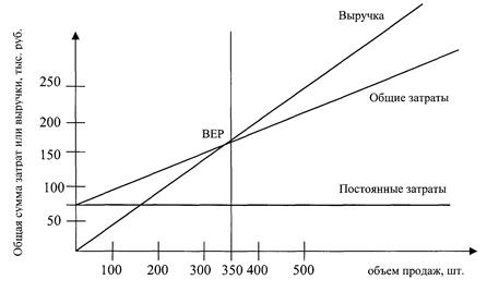 Определение точки окупаемости затрат графическим методом. - student2.ru