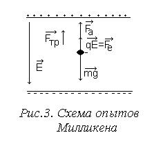 Опыт Милликена - student2.ru