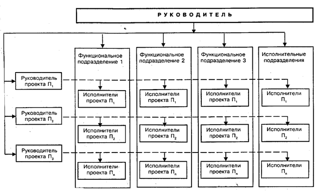 Органическая (органистическая) организационная структура управления - student2.ru