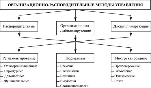 Организационно-административные методы управления. - student2.ru
