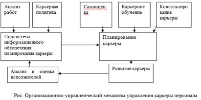 Организационно-управленческий механизм управления карьерой персонала. - student2.ru