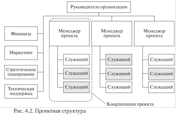 дивизиональная (дивизионная) организационная структура - student2.ru