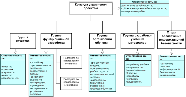 Организационные диаграммы и назначения по проекту - student2.ru