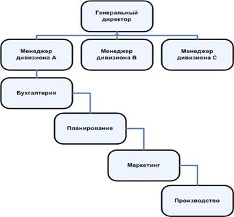 Организационные структуры управления - student2.ru