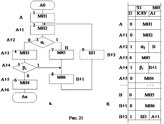 Организация управляющей части - student2.ru