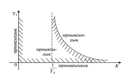 Орнықтылық шекарасы - student2.ru