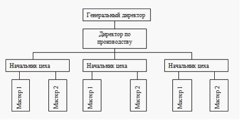 Основателем школы научного менеджмента - student2.ru