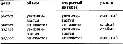 Основной принцип интерпретации показателей объема и открытого интереса - student2.ru
