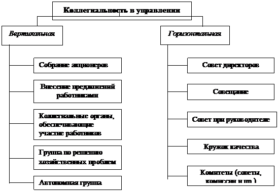 Основные формы коллегиальности в управлении - student2.ru