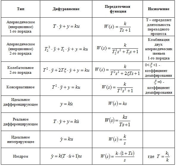 основные характеристики типовых звеньев - student2.ru