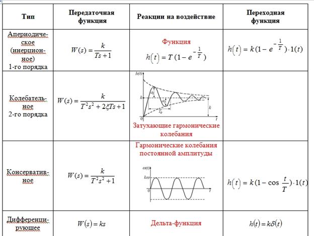 основные характеристики типовых звеньев - student2.ru