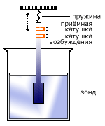 Основные методы вискозиметрии - student2.ru