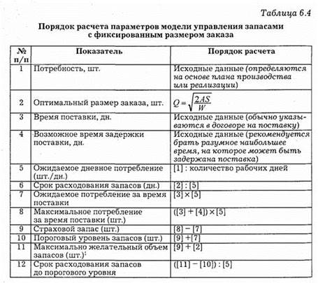 Основные модели управления запасами. - student2.ru