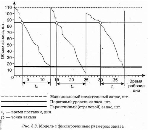 Основные модели управления запасами. - student2.ru