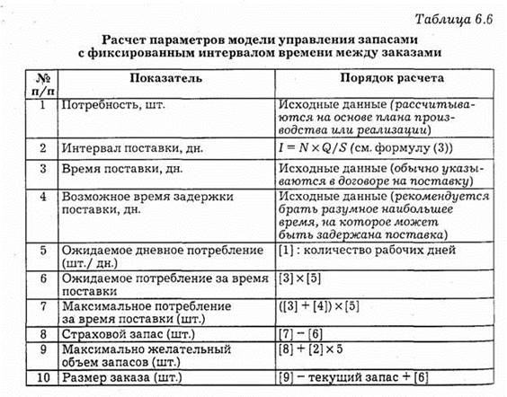 Основные модели управления запасами. - student2.ru