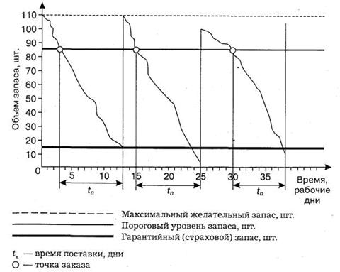 Основные модели управления запасами. - student2.ru