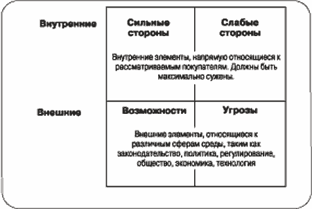 Основные параметры SWOT-анализа - student2.ru