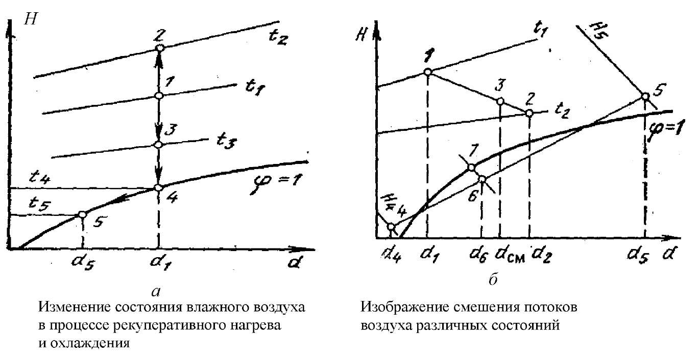 Основные параметры влажного воздуха - student2.ru