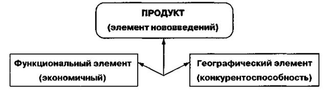 Теория организационного потенциала Игоря Ансоффа - student2.ru