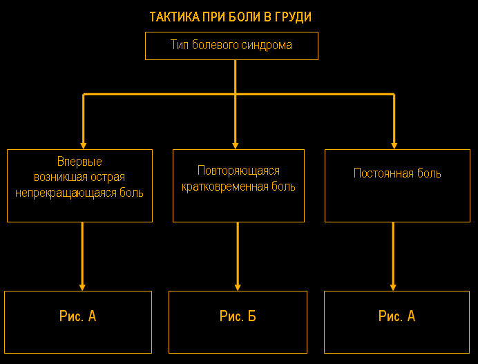 Основные причины боли в области сердца - student2.ru