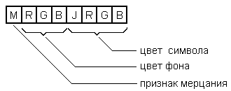 Основные процедуры управления экраном в текстовом режиме – очистка экрана, опрос/установка позиции курсора, создание окна вывода, изменение цветовых атрибутов. - student2.ru