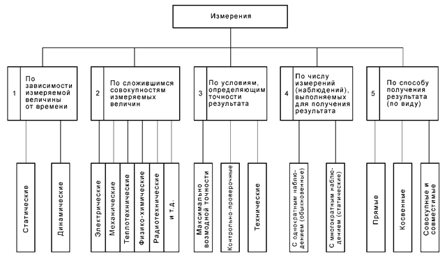 Основные сведения об измерениях - student2.ru