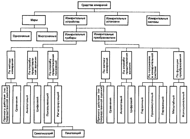 Основные сведения об измерениях - student2.ru