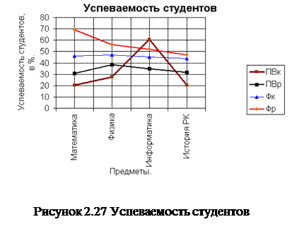 Основные типы диаграмм - student2.ru