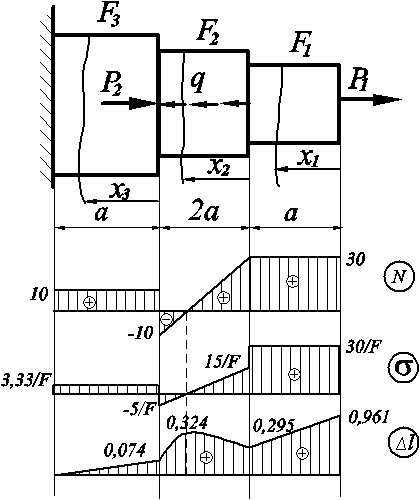 Задача 2. Расчёт статически определимого ступенчатого бруса - student2.ru